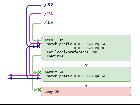 route-map