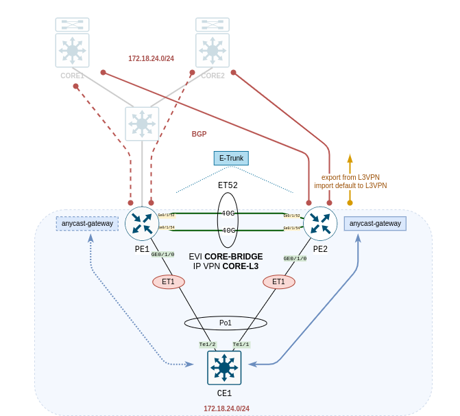 Huawei-NE8000-EVPN+L3+Aggregation