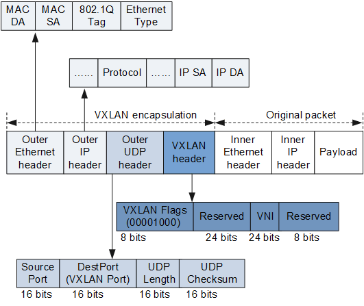 vxlan_header